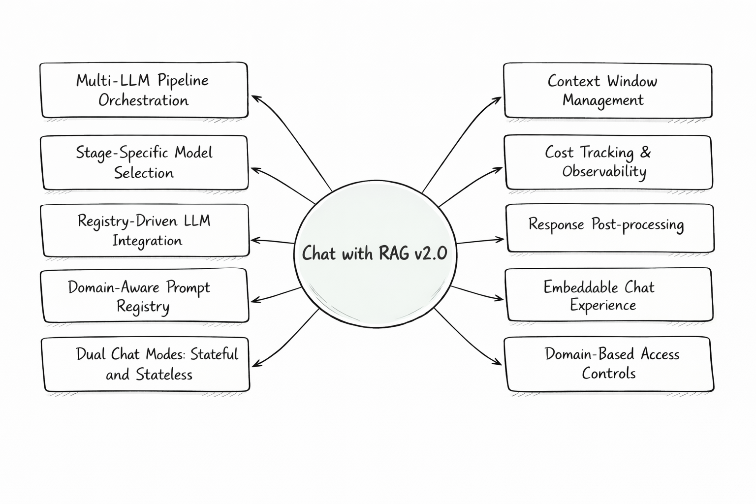 Chat with RAG architecture overview showing multi-LLM orchestration, prompt registry, context management, observability, and embeddable interfaces